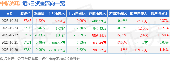 股票行情快报：中航光电（002179）10月24日主力资金净买入77.94万元