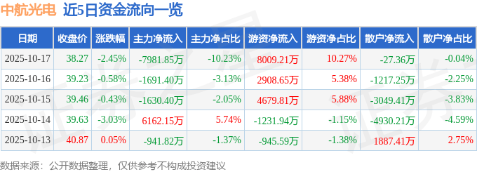 股票行情快报:中航光电(002179)10月17日主力资金净卖出7981.85万元