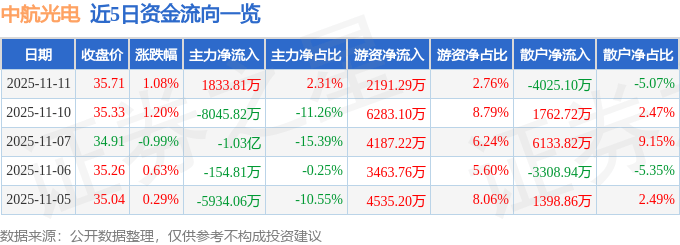 股票行情快报:中航光电(002179)11月11日主力资金净买入1833.81万元