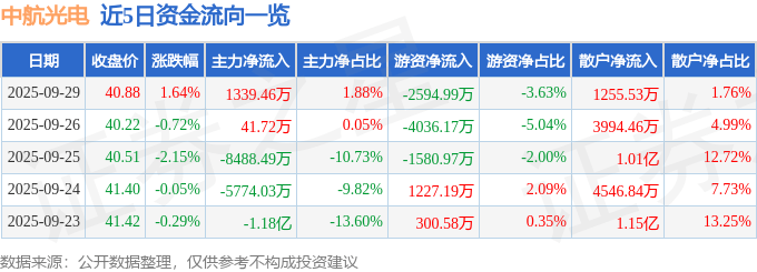 股票行情快报:中航光电(002179)9月29日主力资金净买入1339.46万元