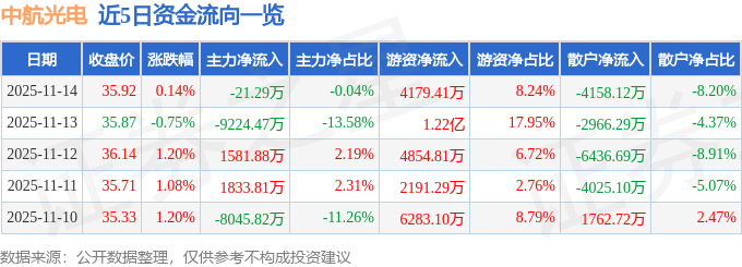 股票行情快报：中航光电（002179）11月14日主力资金净卖出21.29万元