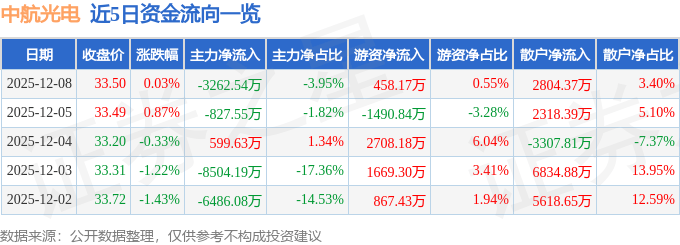 股票行情快报:中航光电(002179)12月8日主力资金净卖出3262.54万元