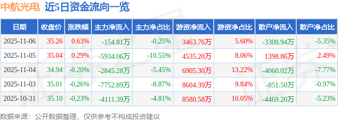 股票行情快报:中航光电(002179)11月6日主力资金净卖出154.81万元