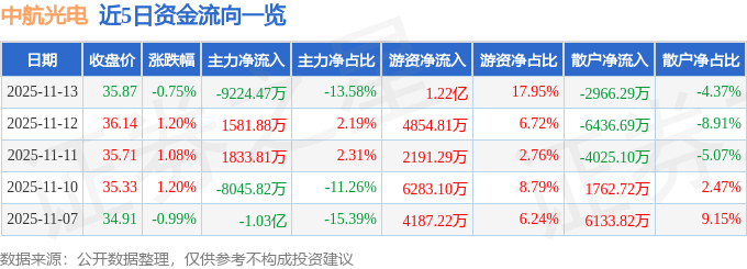 股票行情快报:中航光电(002179)11月13日主力资金净卖出9224.47万元
