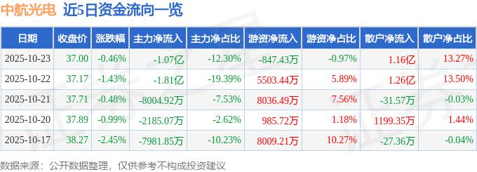 股票行情快报:中航光电(002179)10月23日主力资金净卖出1.07亿元