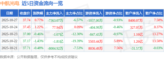 股票行情快报:中航光电(002179)10月27日主力资金净卖出7363.07万元