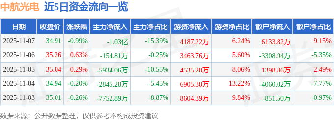 股票行情快报:中航光电(002179)11月7日主力资金净卖出1.03亿元