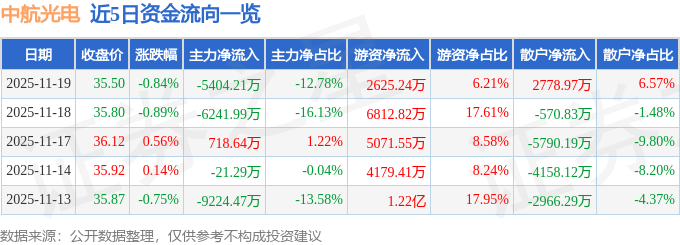股票行情快报:中航光电(002179)11月19日主力资金净卖出5404.21万元
