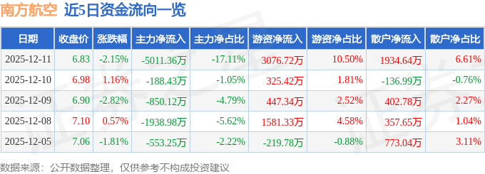 股票行情快报：南方航空（600029）12月11日主力资金净卖出5011.36万元