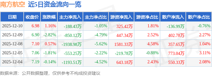 股票行情快报：南方航空（600029）12月10日主力资金净卖出188.43万元