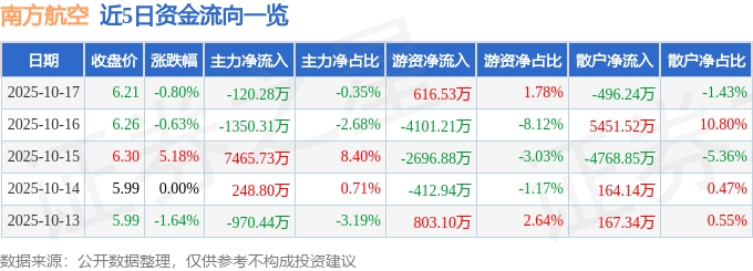 股票行情快报：南方航空（600029）10月17日主力资金净卖出120.28万元