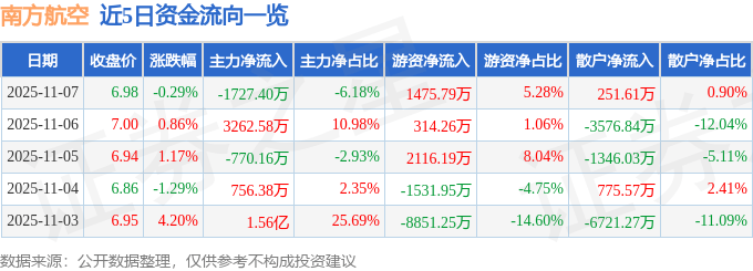 股票行情快报：南方航空（600029）11月7日主力资金净卖出1727.40万元