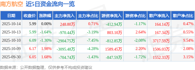 股票行情快报：南方航空（600029）10月14日主力资金净买入248.80万元
