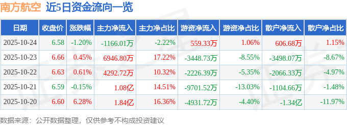 股票行情快报：南方航空（600029）10月24日主力资金净卖出1166.01万元