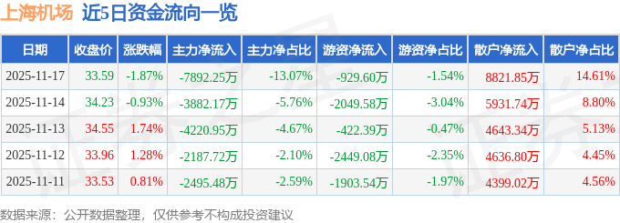 股票行情快报:上海机场(600009)11月17日主力资金净卖出7892.25万元