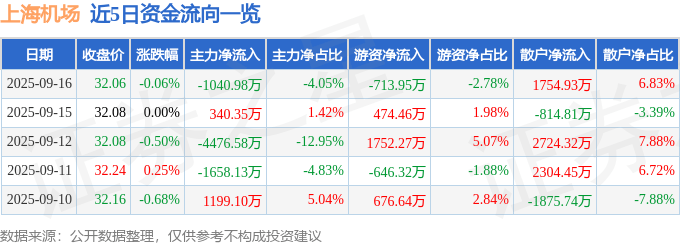 股票行情快报:上海机场(600009)9月16日主力资金净卖出1040.98万元