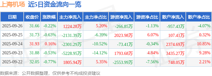 股票行情快报:上海机场(600009)9月26日主力资金净买入1224.28万元
