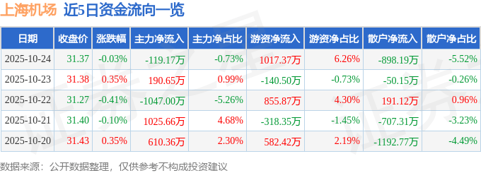 股票行情快报:上海机场(600009)10月24日主力资金净卖出119.17万元