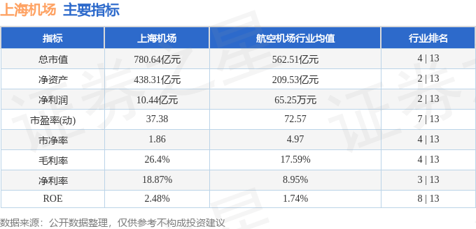 股票行情快报:上海机场(600009)10月24日主力资金净卖出119.17万元