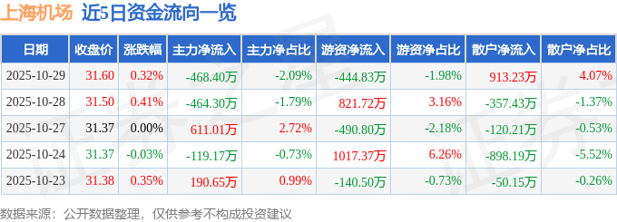 股票行情快报:上海机场(600009)10月29日主力资金净卖出468.40万元