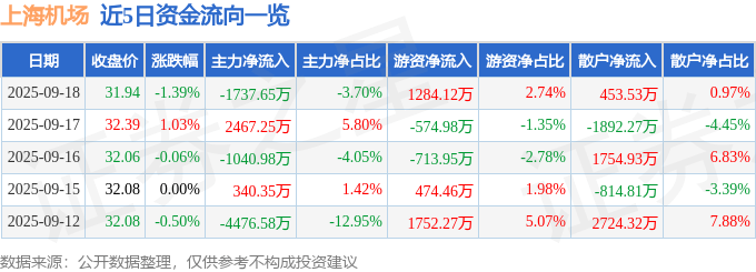 股票行情快报:上海机场(600009)9月18日主力资金净卖出1737.65万元