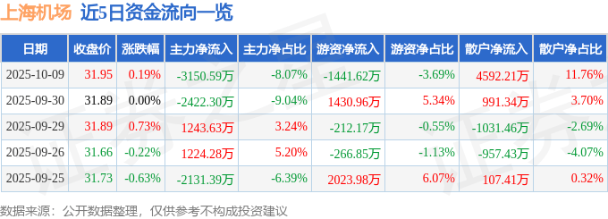 股票行情快报:上海机场(600009)10月9日主力资金净卖出3150.59万元