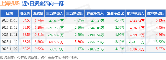 股票行情快报:上海机场(600009)11月13日主力资金净卖出4220.95万元