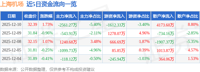 股票行情快报:上海机场(600009)12月10日主力资金净卖出2561.27万元