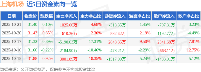 股票行情快报:上海机场(600009)10月21日主力资金净买入1025.66万元