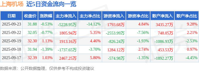 股票行情快报:上海机场(600009)9月23日主力资金净卖出5228.95万元