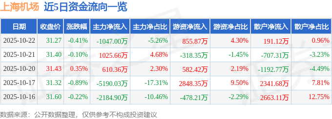 股票行情快报:上海机场(600009)10月22日主力资金净卖出1047.00万元