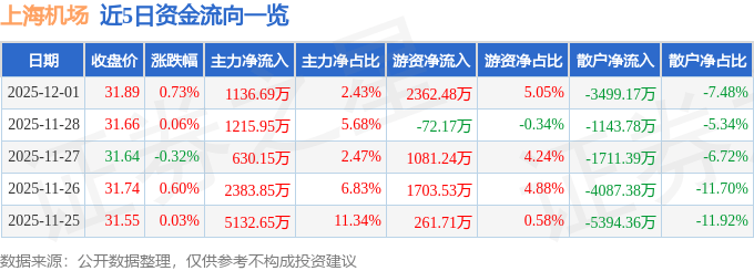股票行情快报:上海机场(600009)12月1日主力资金净买入1136.69万元