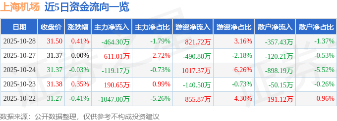 股票行情快报:上海机场(600009)10月28日主力资金净卖出464.30万元