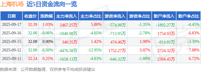 股票行情快报:上海机场(600009)9月17日主力资金净买入2467.25万元
