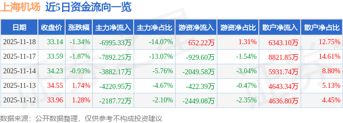 股票行情快报:上海机场(600009)11月18日主力资金净卖出6995.33万元