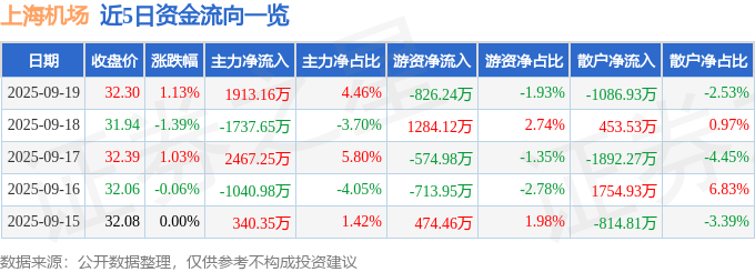 股票行情快报:上海机场(600009)9月19日主力资金净买入1913.16万元