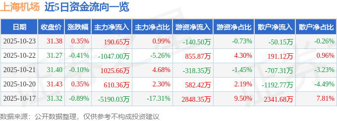 股票行情快报:上海机场(600009)10月23日主力资金净买入190.65万元