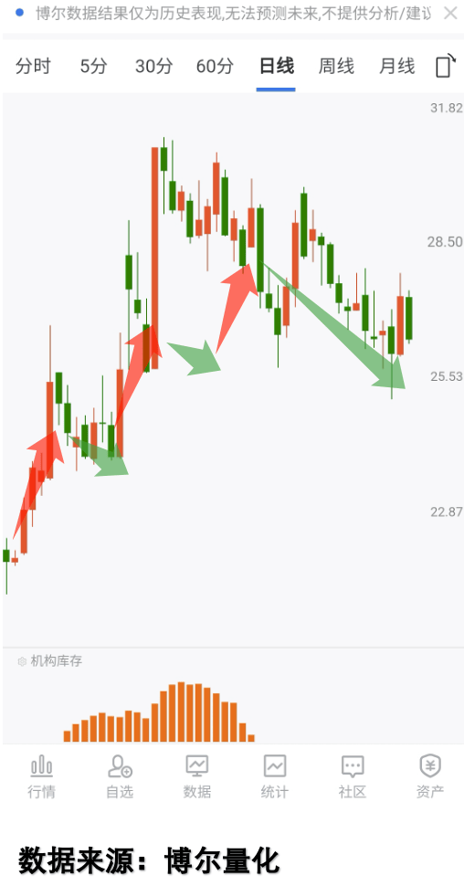 慢牛行情下,70%股票跑输大盘?