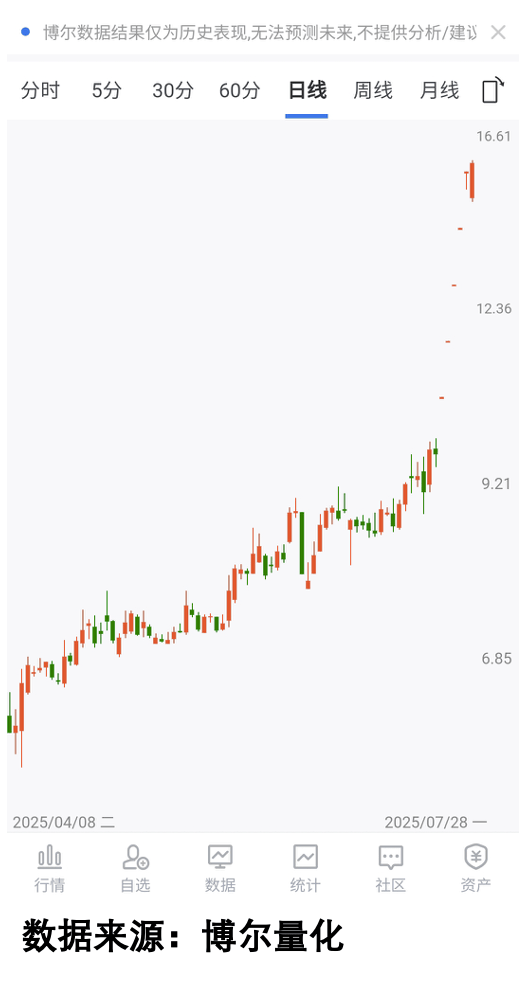 慢牛真相:4000点下仅三成股票上涨!