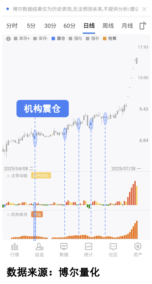 慢牛真相:4000点下仅三成股票上涨!