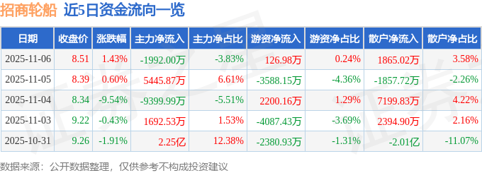 股票行情快报：招商轮船（601872）11月6日主力资金净卖出1992.00万元