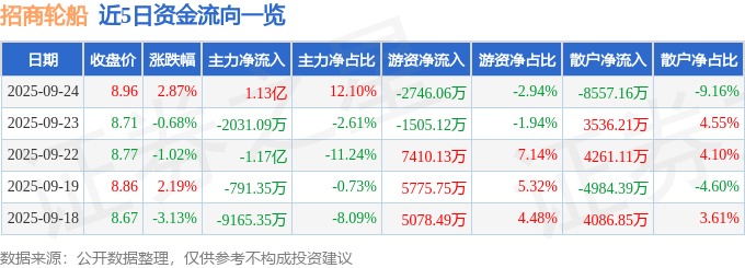 股票行情快报：招商轮船（601872）9月24日主力资金净买入1.13亿元
