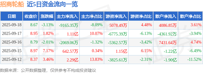 股票行情快报：招商轮船（601872）9月18日主力资金净卖出9165.35万元