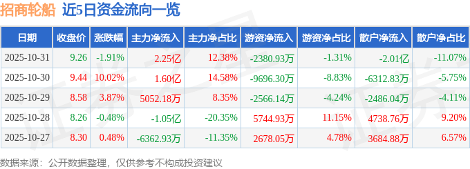 股票行情快报：招商轮船（601872）10月31日主力资金净买入2.25亿元