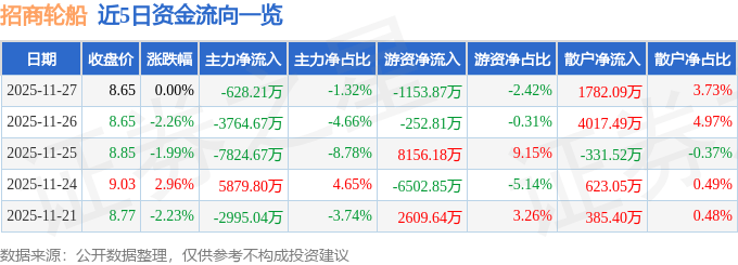 股票行情快报：招商轮船（601872）11月27日主力资金净卖出628.21万元