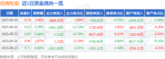 股票行情快报：招商轮船（601872）9月29日主力资金净买入2808.30万元