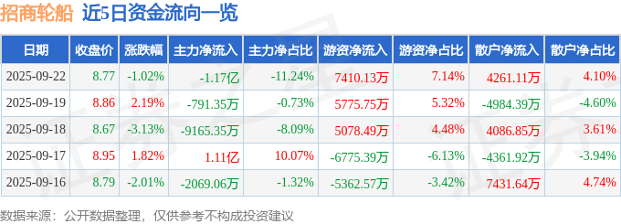 股票行情快报：招商轮船（601872）9月22日主力资金净卖出1.17亿元