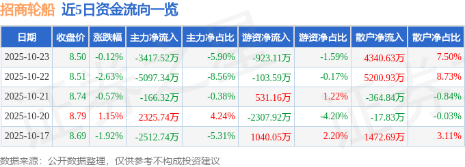 股票行情快报：招商轮船（601872）10月23日主力资金净卖出3417.52万元