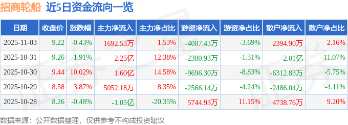 股票行情快报：招商轮船（601872）11月3日主力资金净买入1692.53万元