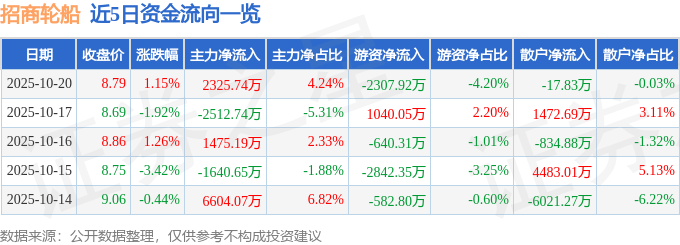 股票行情快报：招商轮船（601872）10月20日主力资金净买入2325.74万元